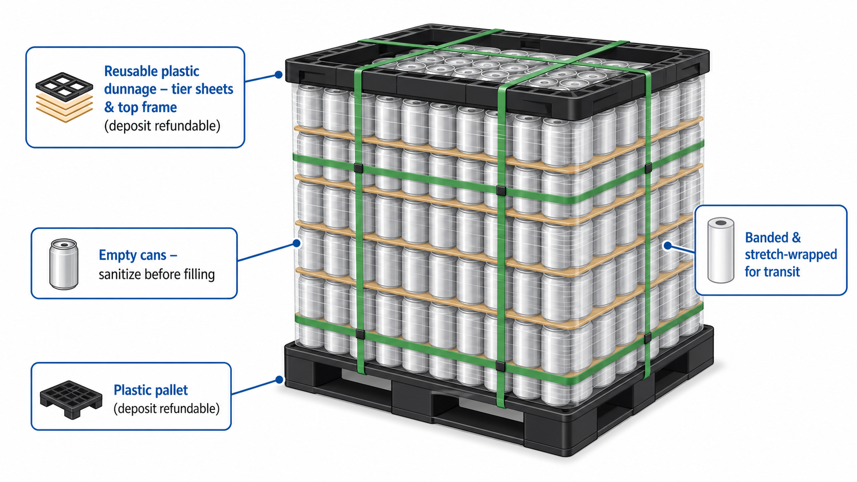 Can Pallets | Oktober Can Seamers